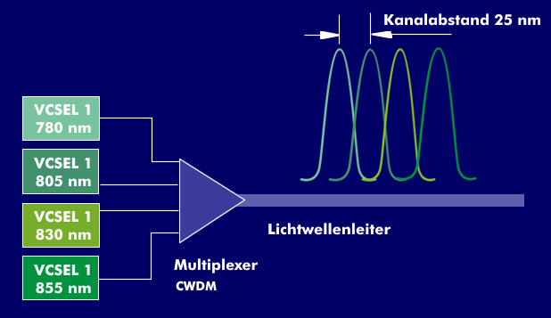 _images/Wellenlaengenmultiplex-bei-der-CWDM-Technik.png